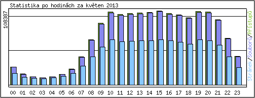 Statistika po hodin�ch