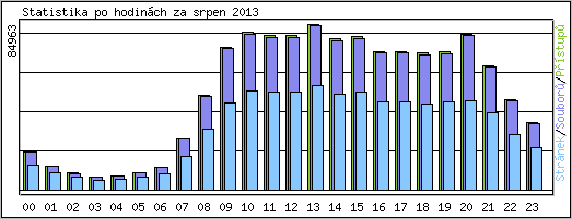 Statistika po hodin�ch