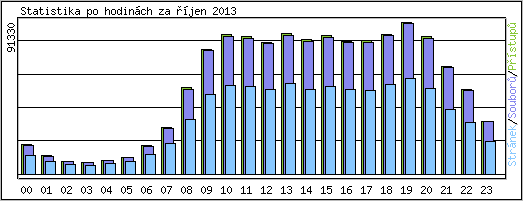 Statistika po hodin�ch