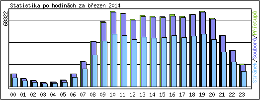 Statistika po hodin�ch