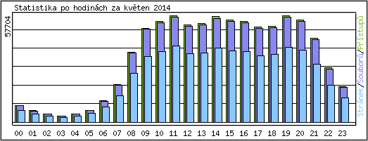 Statistika po hodin�ch