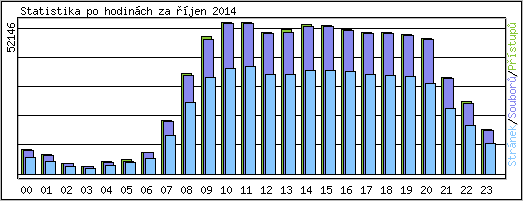 Statistika po hodin�ch