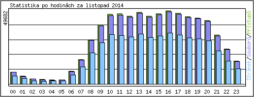 Statistika po hodin�ch