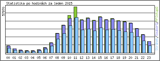 Statistika po hodin�ch