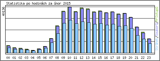 Statistika po hodin�ch