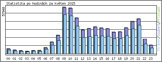 Statistika po hodin�ch
