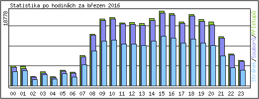 Statistika po hodin�ch