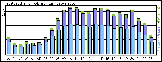 Statistika po hodin�ch