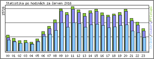 Statistika po hodin�ch