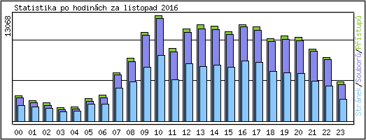 Statistika po hodin�ch