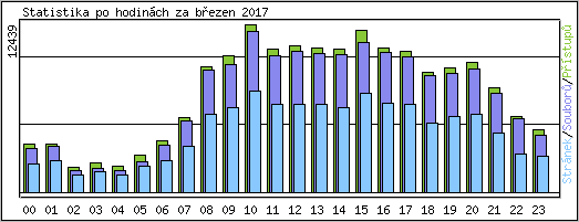 Statistika po hodin�ch