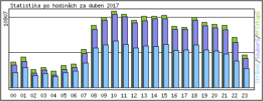 Statistika po hodin�ch