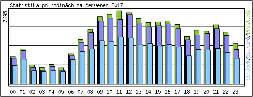 Statistika po hodin�ch