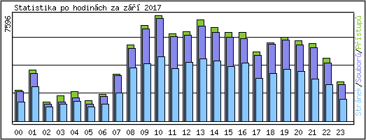 Statistika po hodin�ch