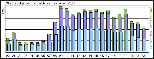 Statistika po hodin�ch