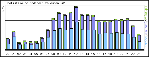 Statistika po hodin�ch