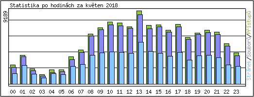 Statistika po hodin�ch
