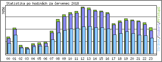 Statistika po hodin�ch