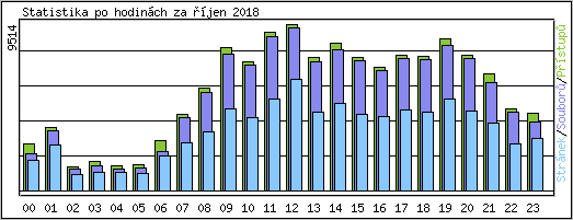 Statistika po hodin�ch