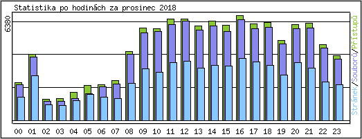 Statistika po hodin�ch