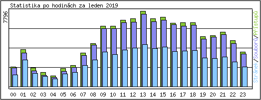 Statistika po hodin�ch