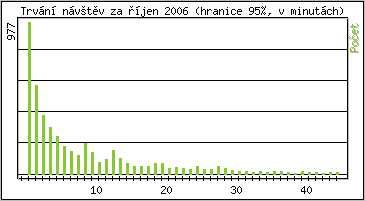 Statistika po hodin�ch