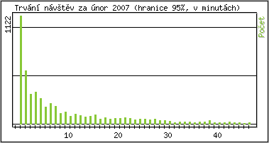 Statistika po hodin�ch