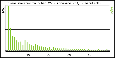 Statistika po hodin�ch