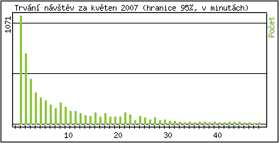 Statistika po hodin�ch