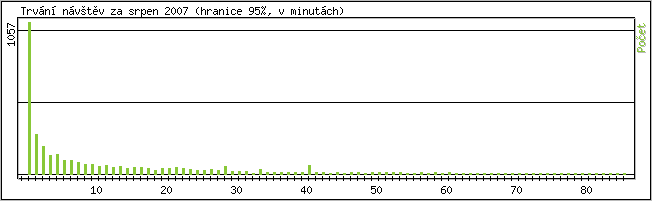 Statistika po hodin�ch