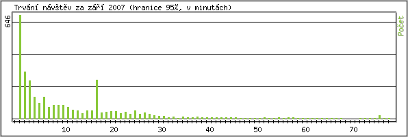 Statistika po hodin�ch