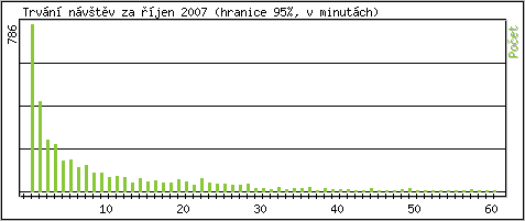 Statistika po hodin�ch