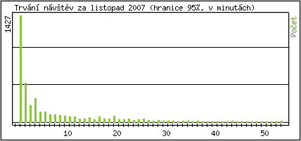 Statistika po hodin�ch