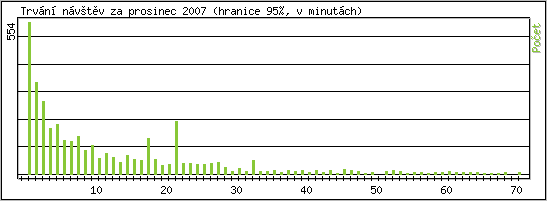 Statistika po hodin�ch