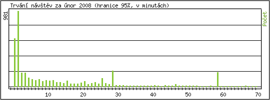 Statistika po hodin�ch