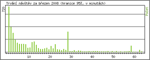 Statistika po hodin�ch