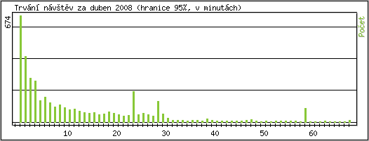 Statistika po hodin�ch