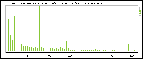 Statistika po hodin�ch
