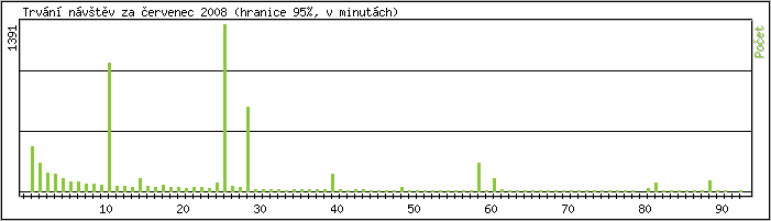 Statistika po hodin�ch