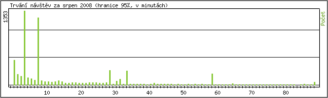 Statistika po hodin�ch