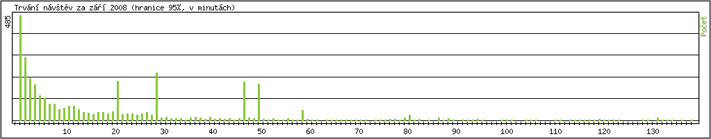 Statistika po hodin�ch