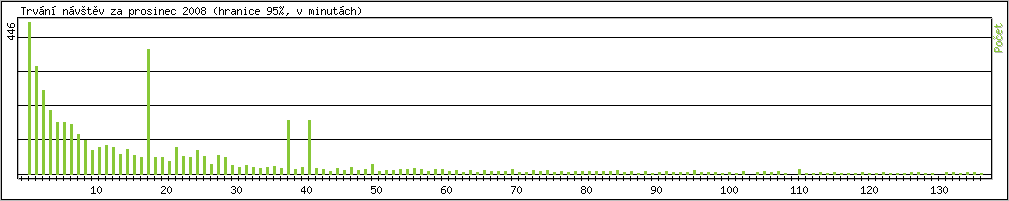 Statistika po hodin�ch