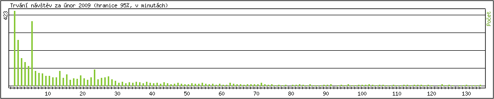 Statistika po hodin�ch