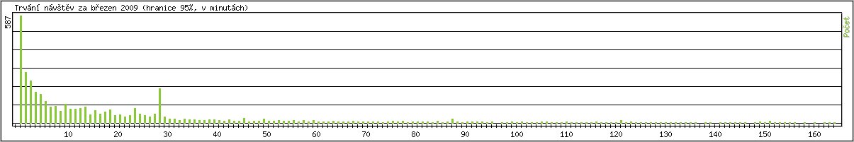 Statistika po hodin�ch