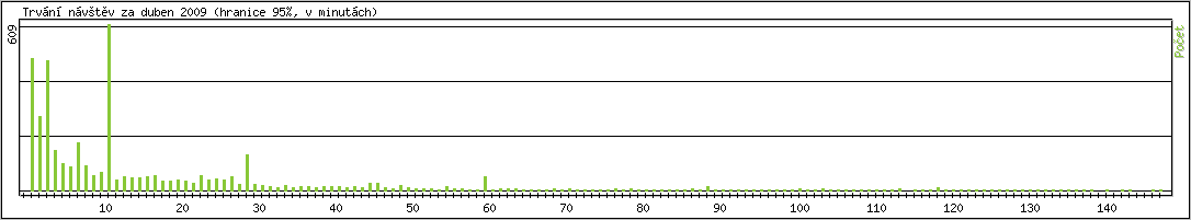 Statistika po hodin�ch