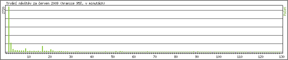 Statistika po hodin�ch