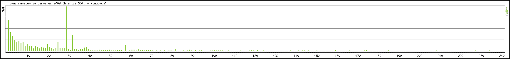 Statistika po hodin�ch