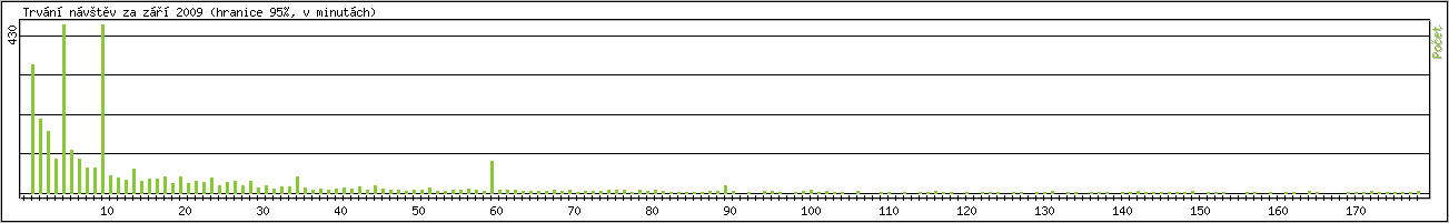 Statistika po hodin�ch