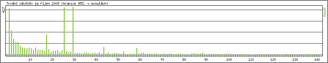 Statistika po hodin�ch