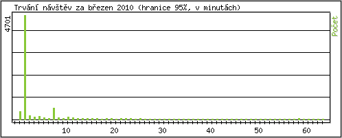 Statistika po hodin�ch